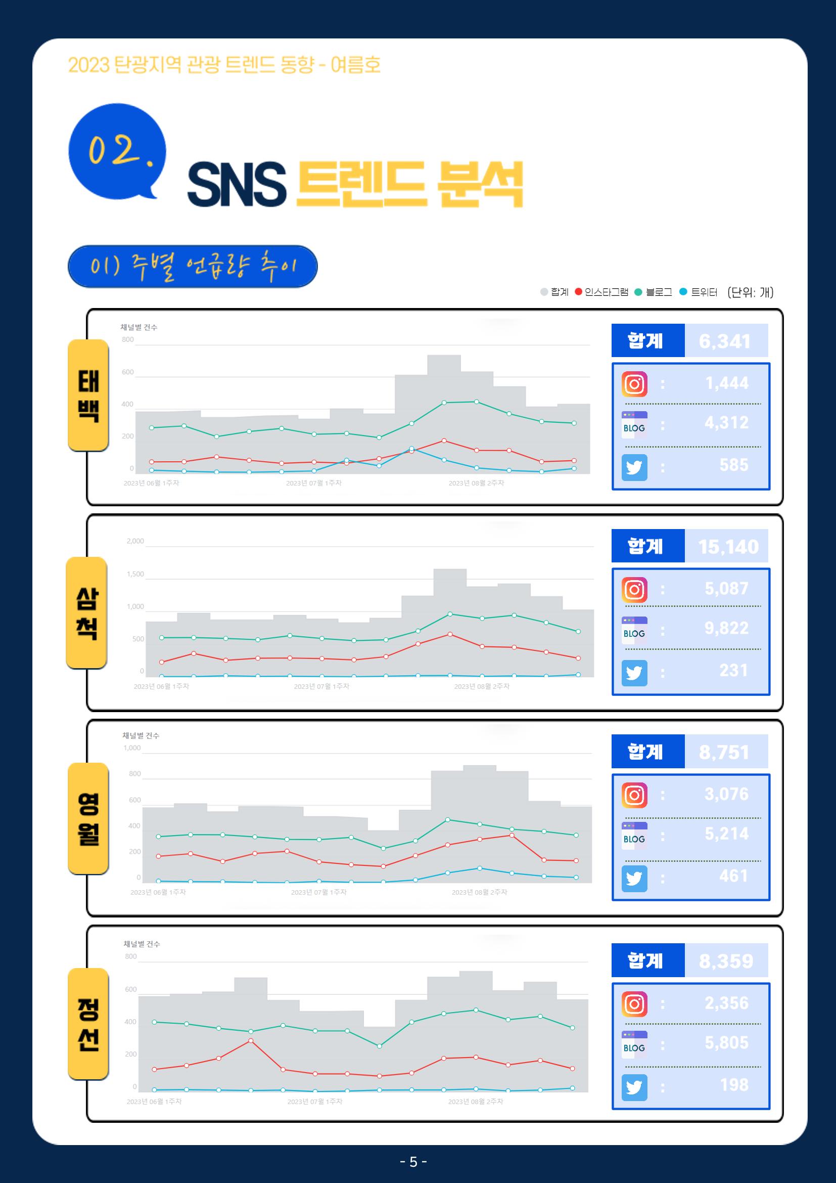 2023 탄광지역 관광 트렌드 동향(여름) 7페이지
