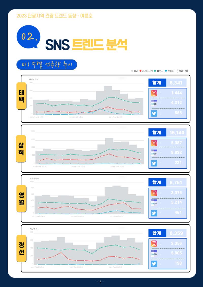 2023 탄광지역 관광 트렌드 동향(여름) 7페이지