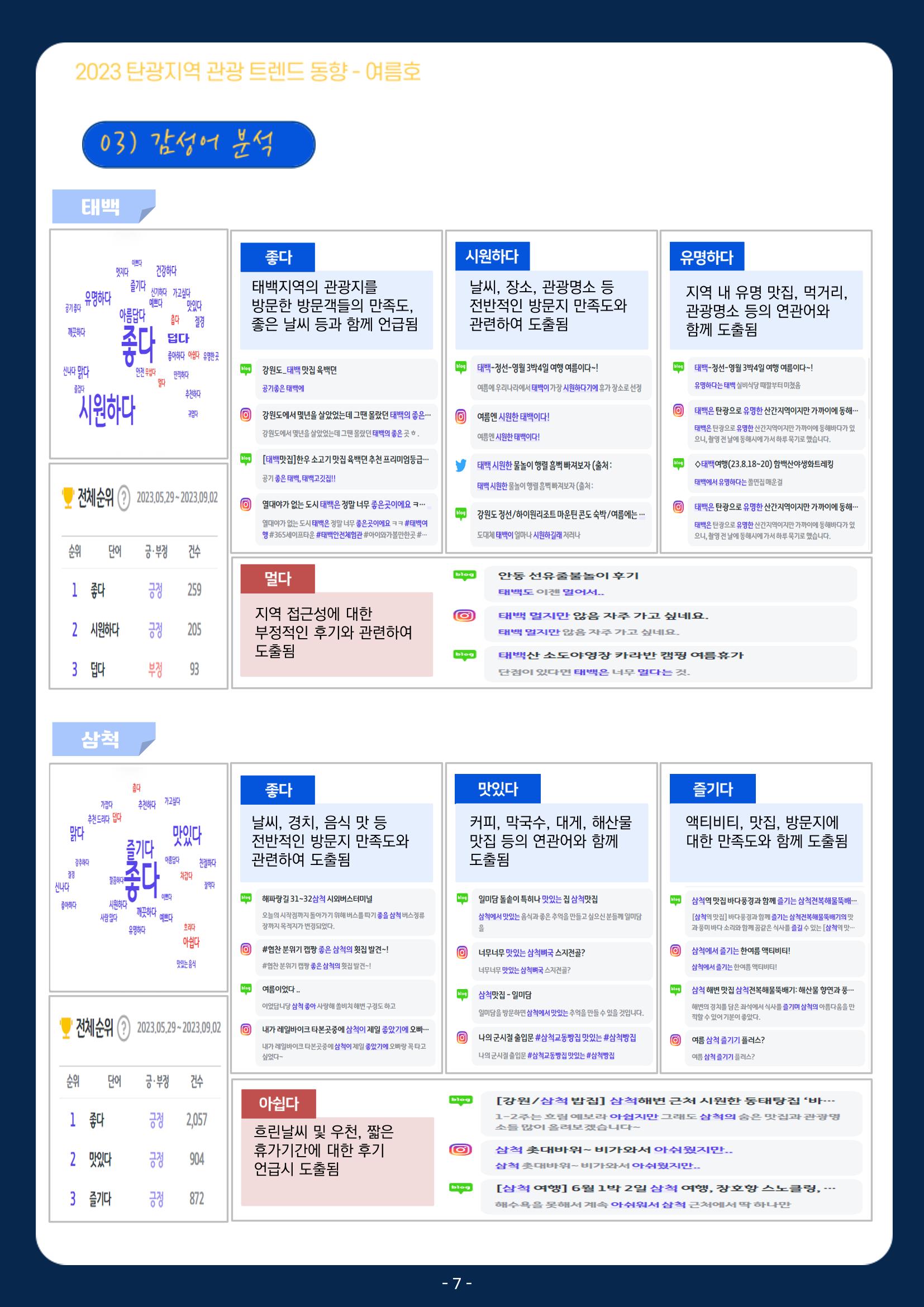 2023 탄광지역 관광 트렌드 동향(여름) 9페이지