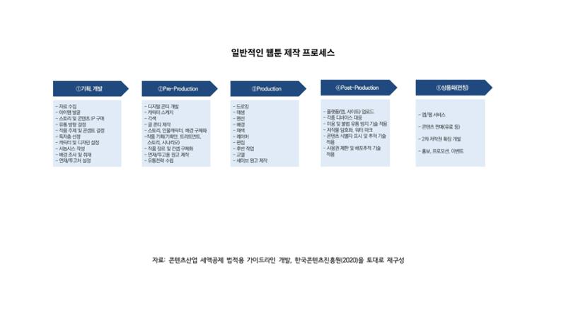 2023 제2차 열린만화포럼 in 부산 : 네이버 웹툰의 흥행 요소 비교 분석 발제문_네이버웹툰 스튜디오 제작 시스템의 크리에이티브 구조 13페이지