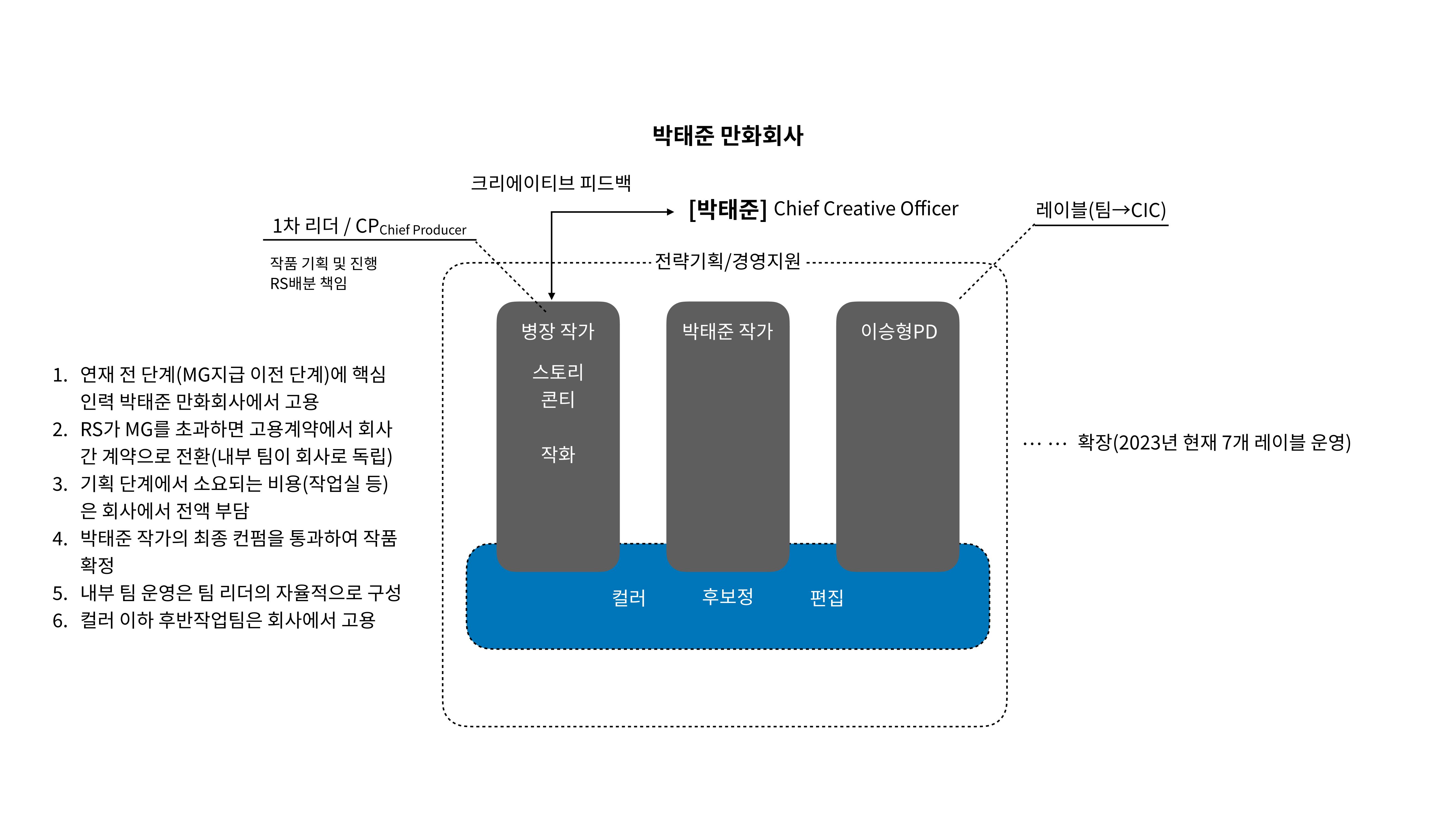 2023 제2차 열린만화포럼 in 부산 : 네이버 웹툰의 흥행 요소 비교 분석 발제문_네이버웹툰 스튜디오 제작 시스템의 크리에이티브 구조 14페이지