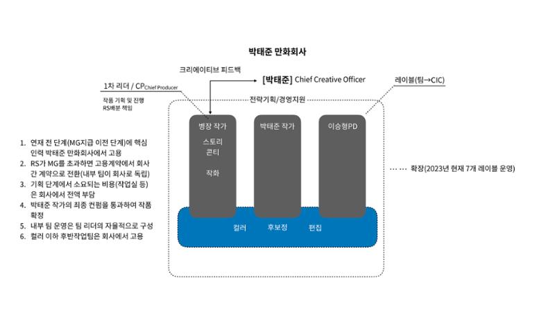 2023 제2차 열린만화포럼 in 부산 : 네이버 웹툰의 흥행 요소 비교 분석 발제문_네이버웹툰 스튜디오 제작 시스템의 크리에이티브 구조 14페이지