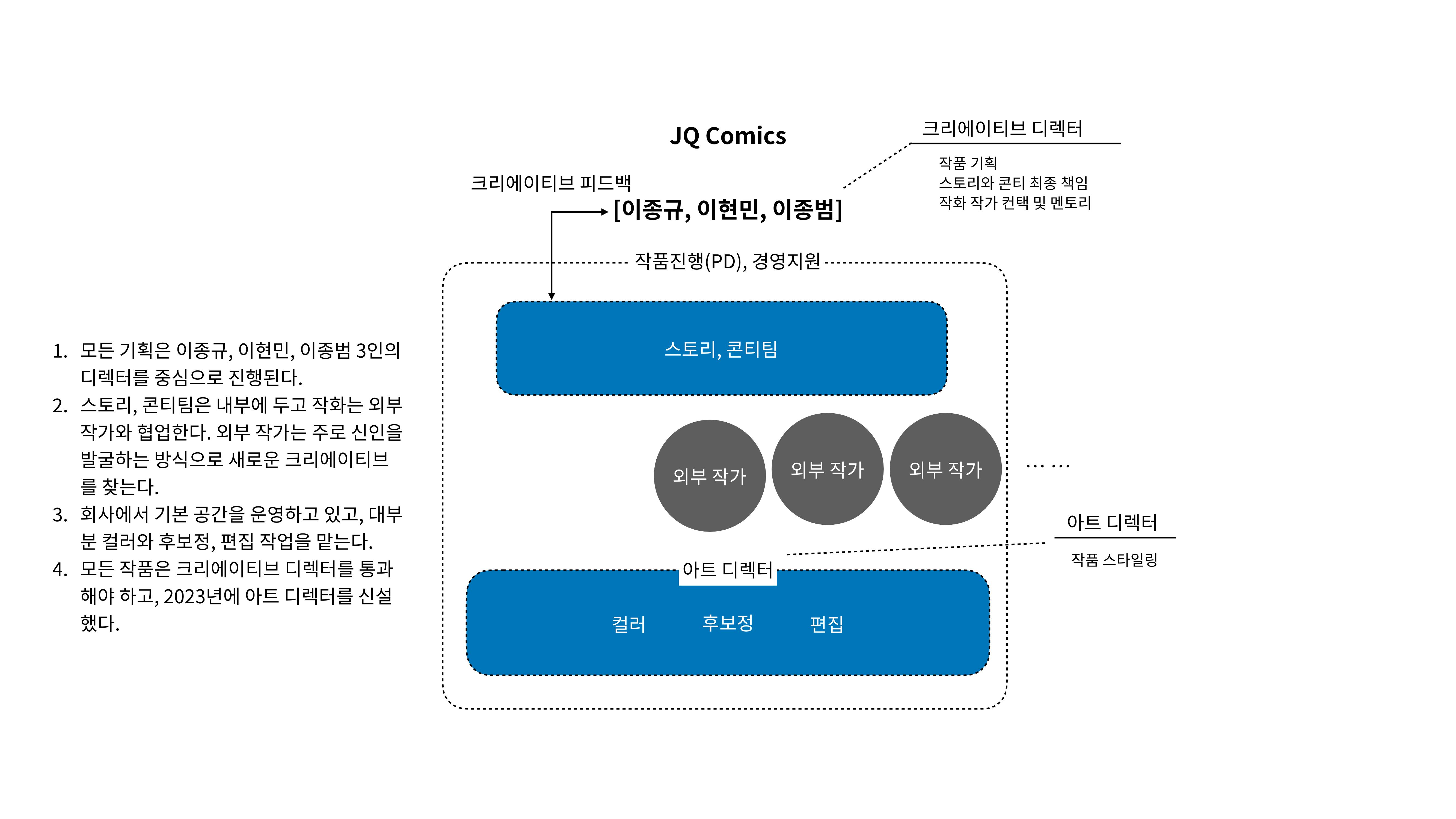 2023 제2차 열린만화포럼 in 부산 : 네이버 웹툰의 흥행 요소 비교 분석 발제문_네이버웹툰 스튜디오 제작 시스템의 크리에이티브 구조 17페이지