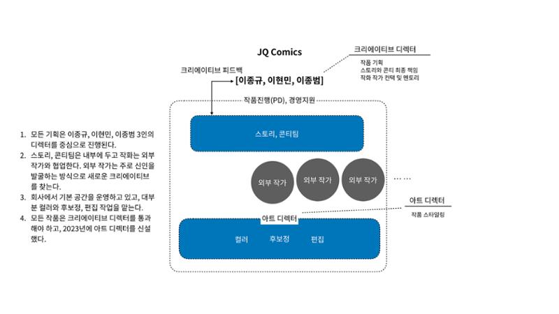 2023 제2차 열린만화포럼 in 부산 : 네이버 웹툰의 흥행 요소 비교 분석 발제문_네이버웹툰 스튜디오 제작 시스템의 크리에이티브 구조 17페이지