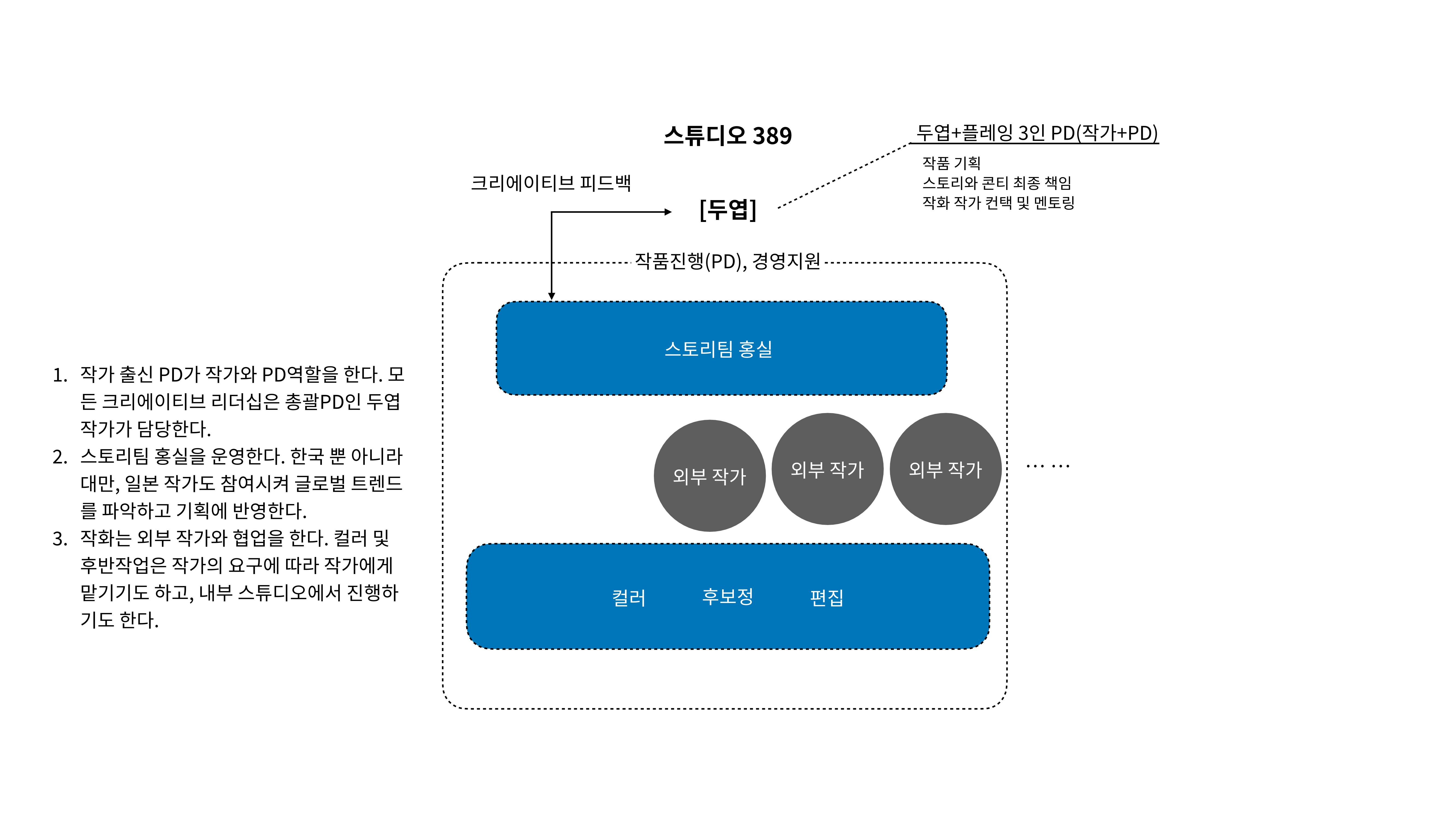 2023 제2차 열린만화포럼 in 부산 : 네이버 웹툰의 흥행 요소 비교 분석 발제문_네이버웹툰 스튜디오 제작 시스템의 크리에이티브 구조 19페이지