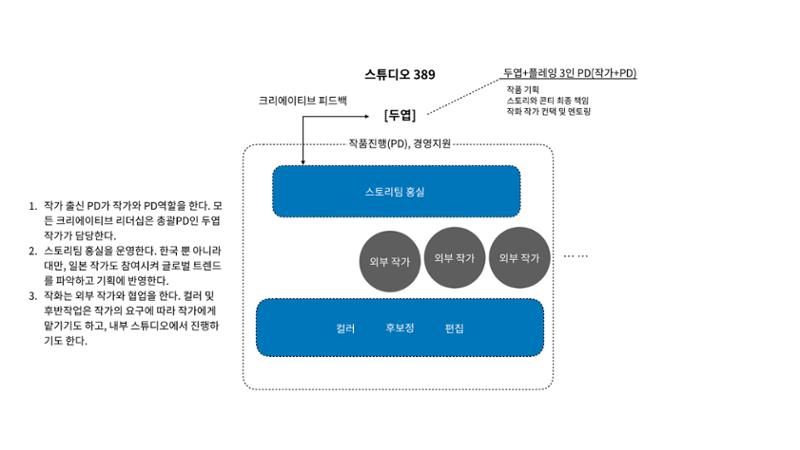 2023 제2차 열린만화포럼 in 부산 : 네이버 웹툰의 흥행 요소 비교 분석 발제문_네이버웹툰 스튜디오 제작 시스템의 크리에이티브 구조 19페이지