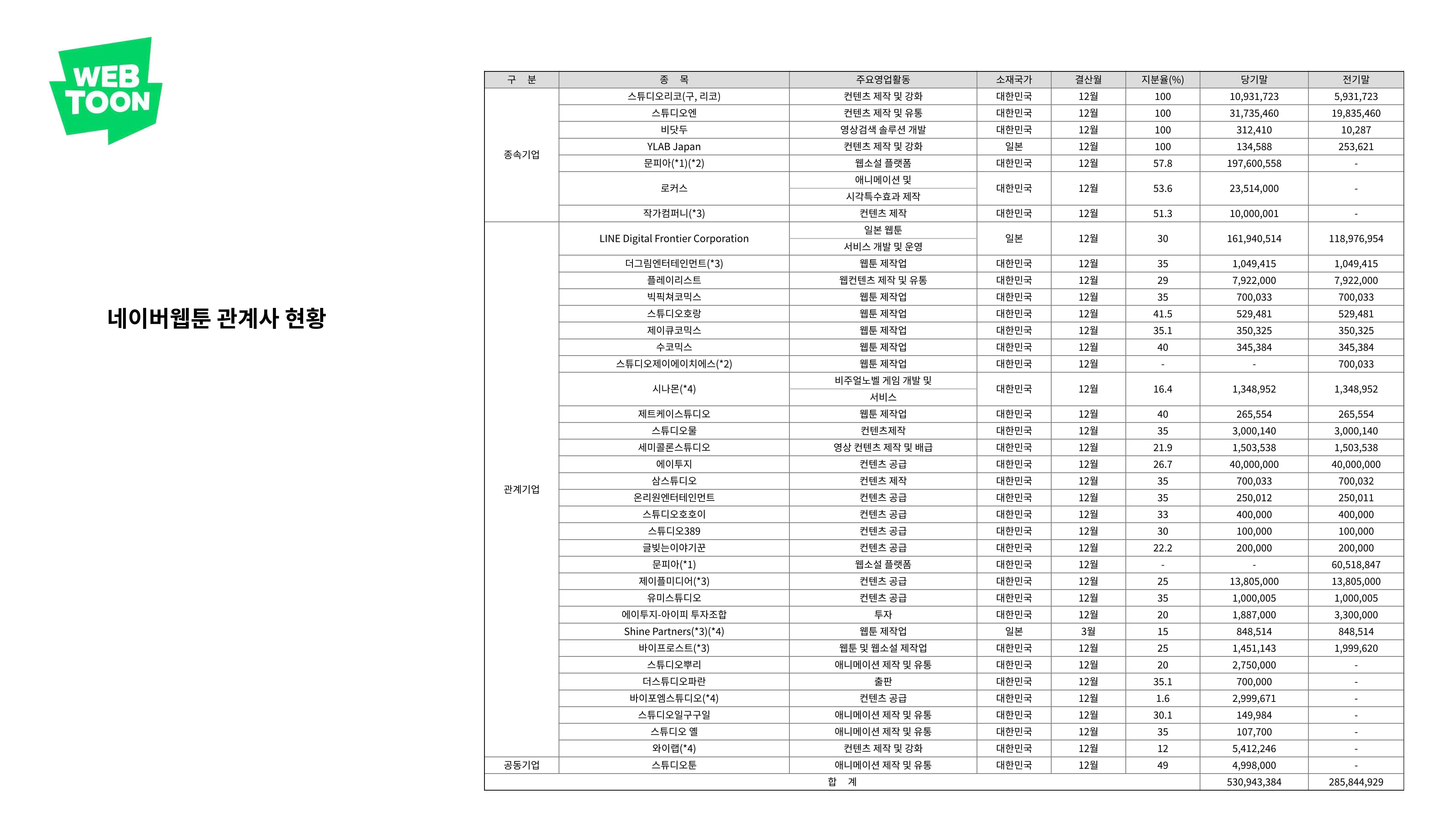 2023 제2차 열린만화포럼 in 부산 : 네이버 웹툰의 흥행 요소 비교 분석 발제문_네이버웹툰 스튜디오 제작 시스템의 크리에이티브 구조 22페이지