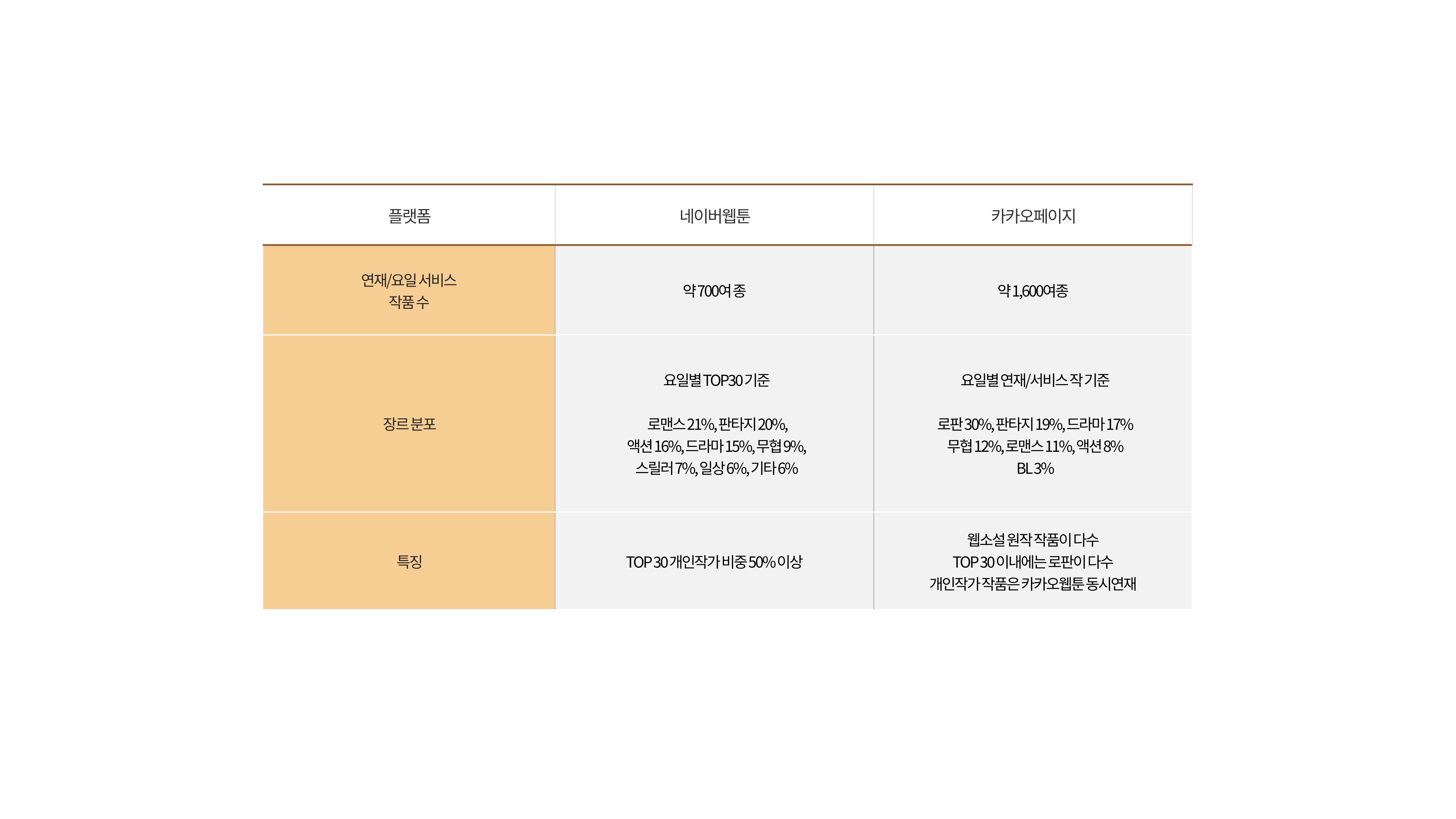 2023 제2차 열린만화포럼 in 부산 : 네이버 웹툰의 흥행 요소 비교 분석 발제문_네이버웹툰 스튜디오 제작 시스템의 크리에이티브 구조 6페이지
