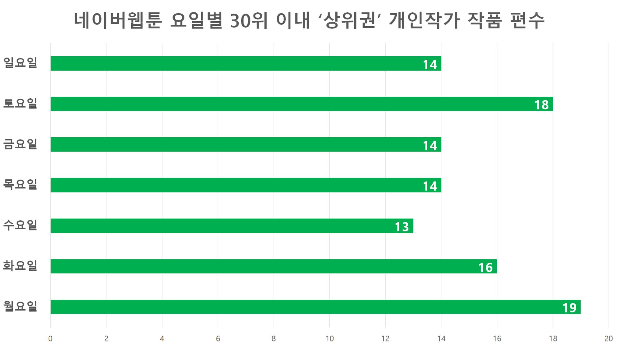 2023 제2차 열린만화포럼 in 부산 : 네이버 웹툰의 흥행 요소 비교 분석 발제문_개인 작가의 성공 요인 분석 29페이지
