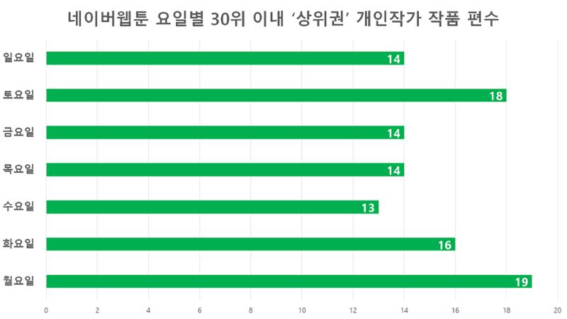 2023 제2차 열린만화포럼 in 부산 : 네이버 웹툰의 흥행 요소 비교 분석 발제문_개인 작가의 성공 요인 분석 29페이지