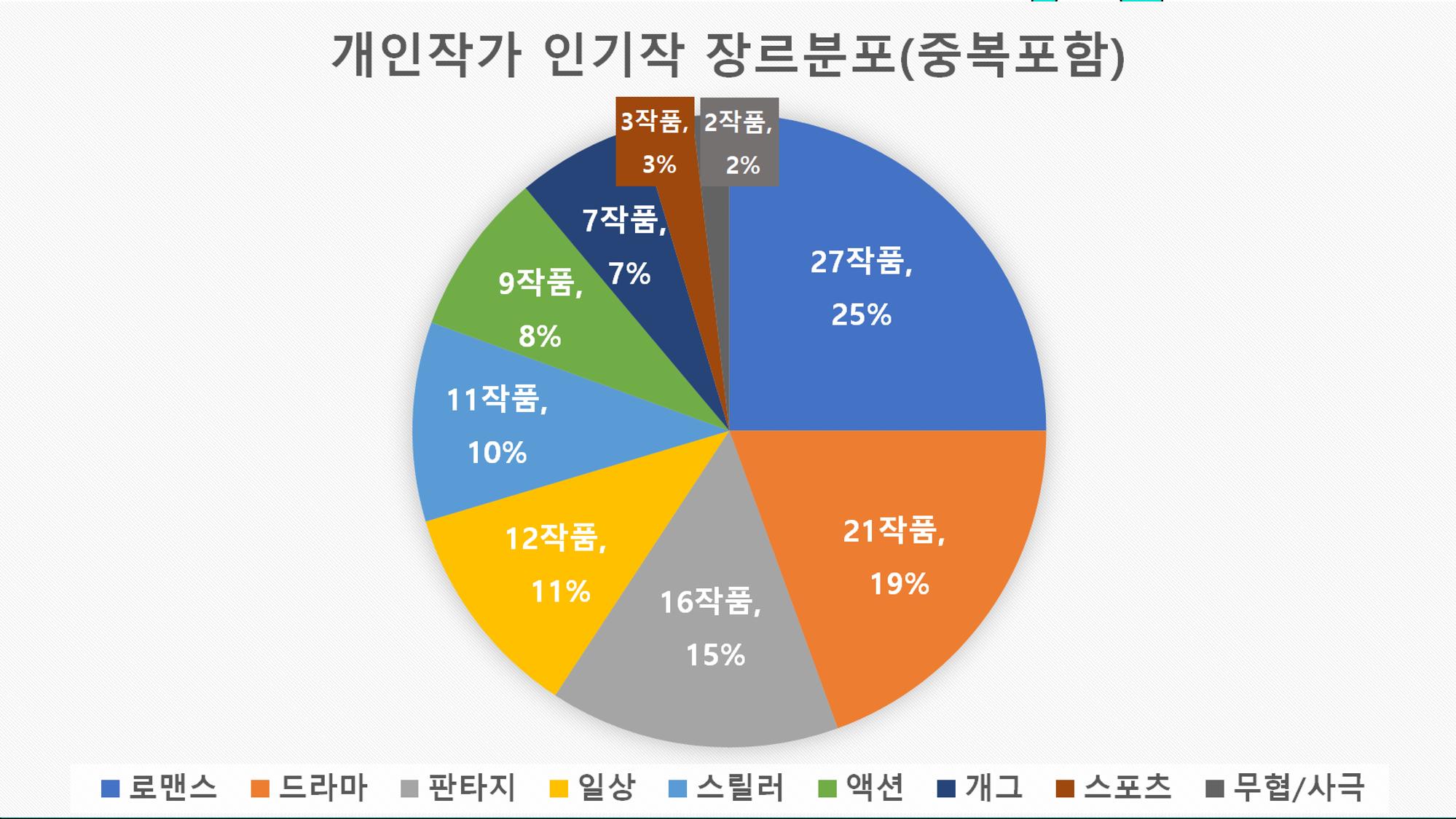 2023 제2차 열린만화포럼 in 부산 : 네이버 웹툰의 흥행 요소 비교 분석 발제문_개인 작가의 성공 요인 분석 31페이지