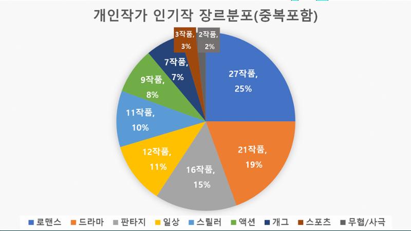 2023 제2차 열린만화포럼 in 부산 : 네이버 웹툰의 흥행 요소 비교 분석 발제문_개인 작가의 성공 요인 분석 31페이지