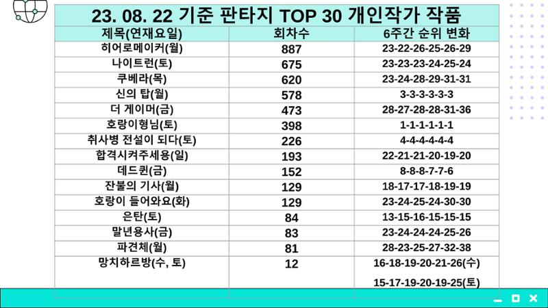 2023 제2차 열린만화포럼 in 부산 : 네이버 웹툰의 흥행 요소 비교 분석 발제문_개인 작가의 성공 요인 분석 33페이지