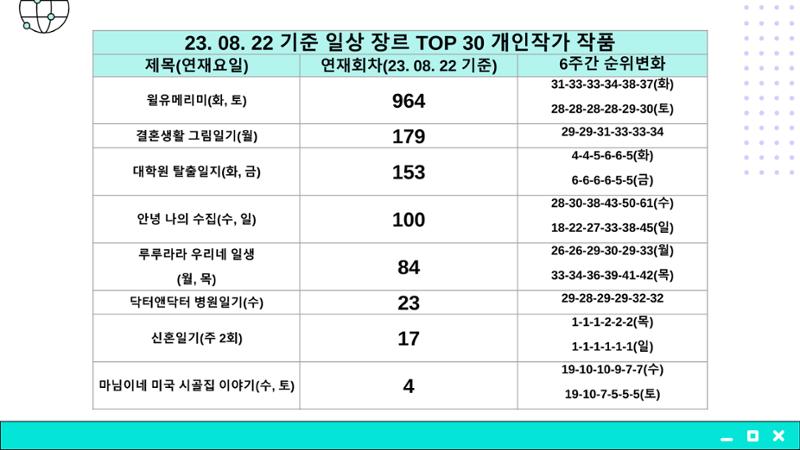 2023 제2차 열린만화포럼 in 부산 : 네이버 웹툰의 흥행 요소 비교 분석 발제문_개인 작가의 성공 요인 분석 34페이지