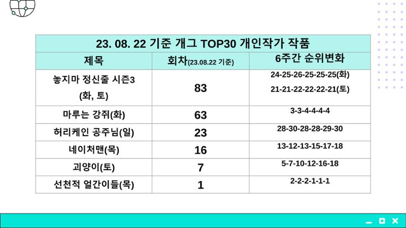 2023 제2차 열린만화포럼 in 부산 : 네이버 웹툰의 흥행 요소 비교 분석 발제문_개인 작가의 성공 요인 분석 35페이지