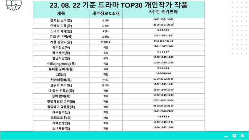 2023 제2차 열린만화포럼 in 부산 : 네이버 웹툰의 흥행 요소 비교 분석 발제문_개인 작가의 성공 요인 분석 36페이지