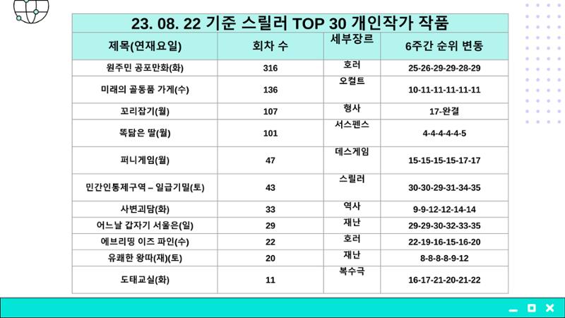 2023 제2차 열린만화포럼 in 부산 : 네이버 웹툰의 흥행 요소 비교 분석 발제문_개인 작가의 성공 요인 분석 37페이지