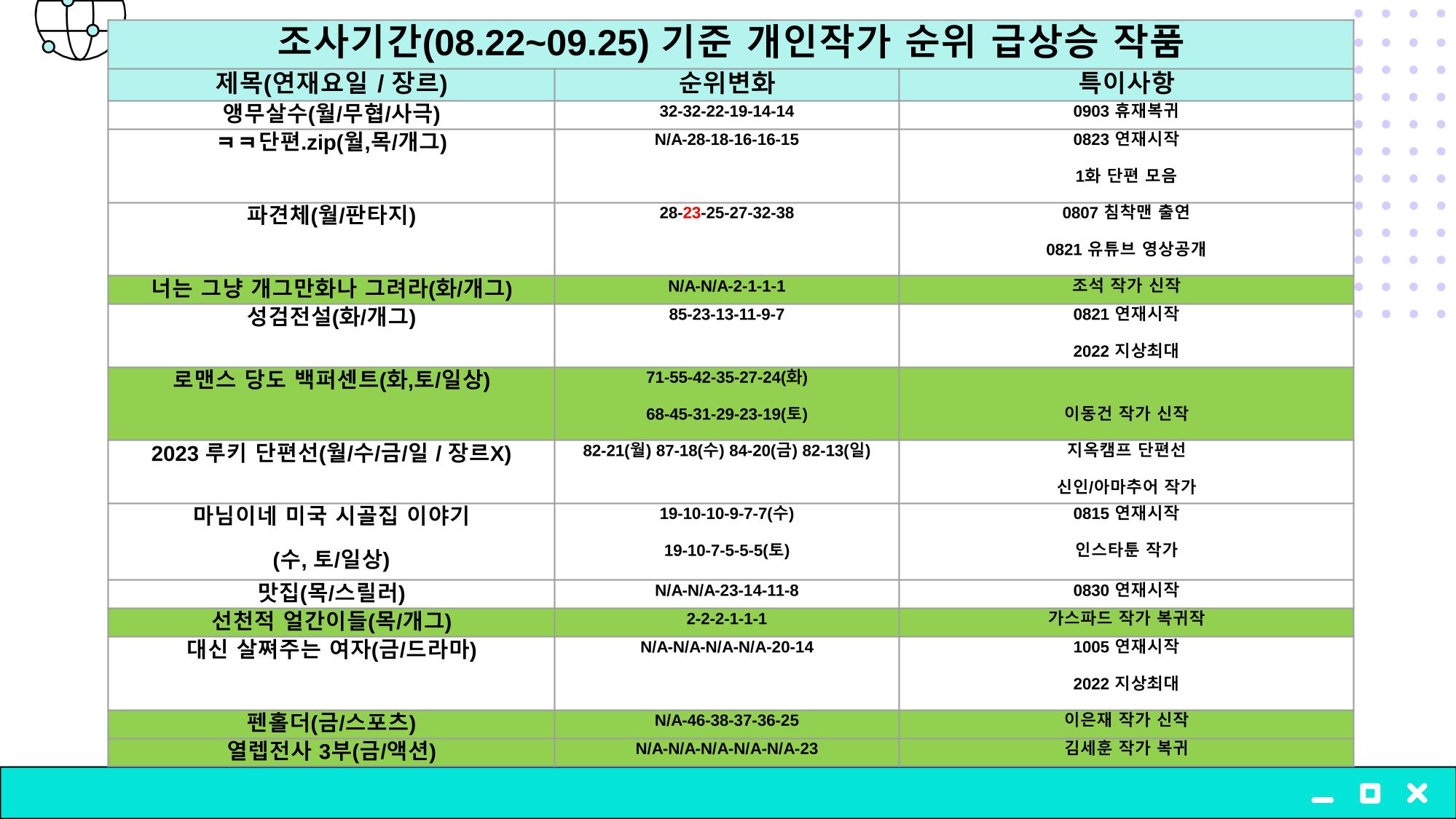 2023 제2차 열린만화포럼 in 부산 : 네이버 웹툰의 흥행 요소 비교 분석 발제문_개인 작가의 성공 요인 분석 45페이지