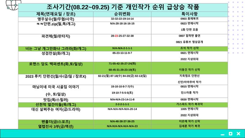 2023 제2차 열린만화포럼 in 부산 : 네이버 웹툰의 흥행 요소 비교 분석 발제문_개인 작가의 성공 요인 분석 45페이지