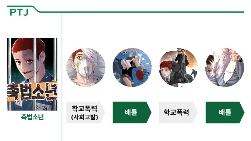 2023 제2차 열린만화포럼 in 부산 : 네이버 웹툰의 흥행 요소 비교 분석 발제문_박태준 일진만화의 구조와 가치 24페이지
