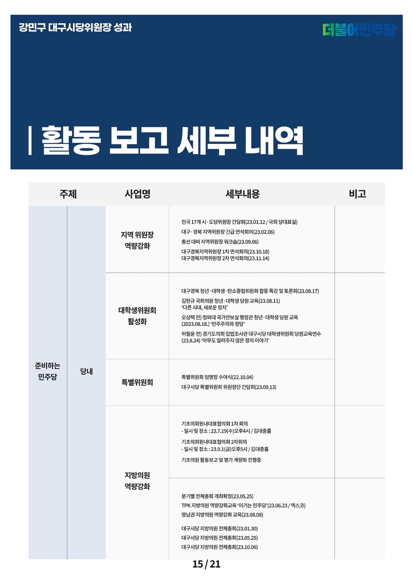강민구시당위원장성과보고 15페이지