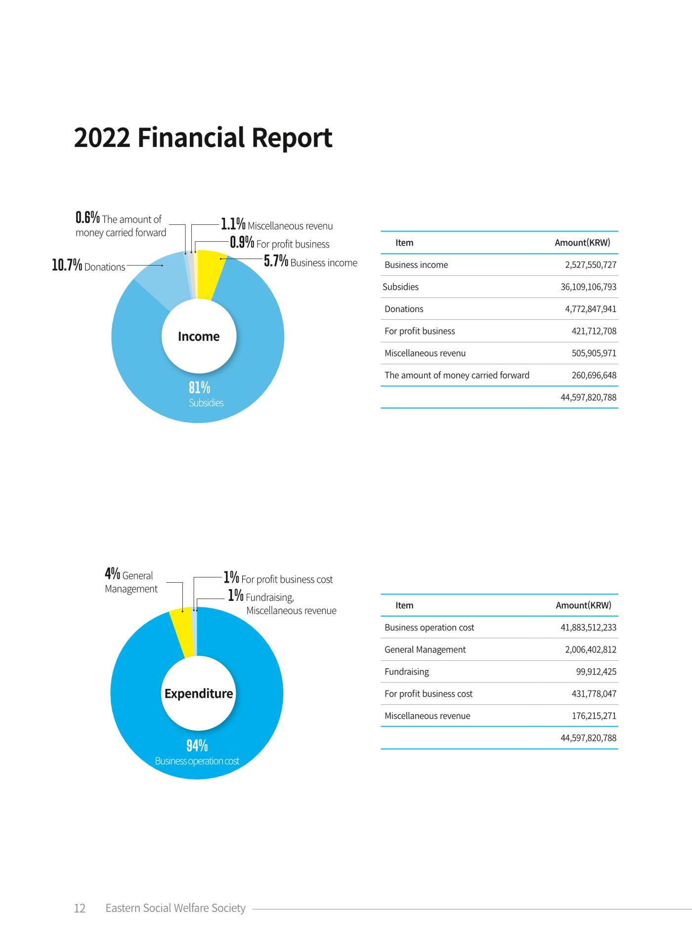 2022 ANNUAL REPORT 12페이지