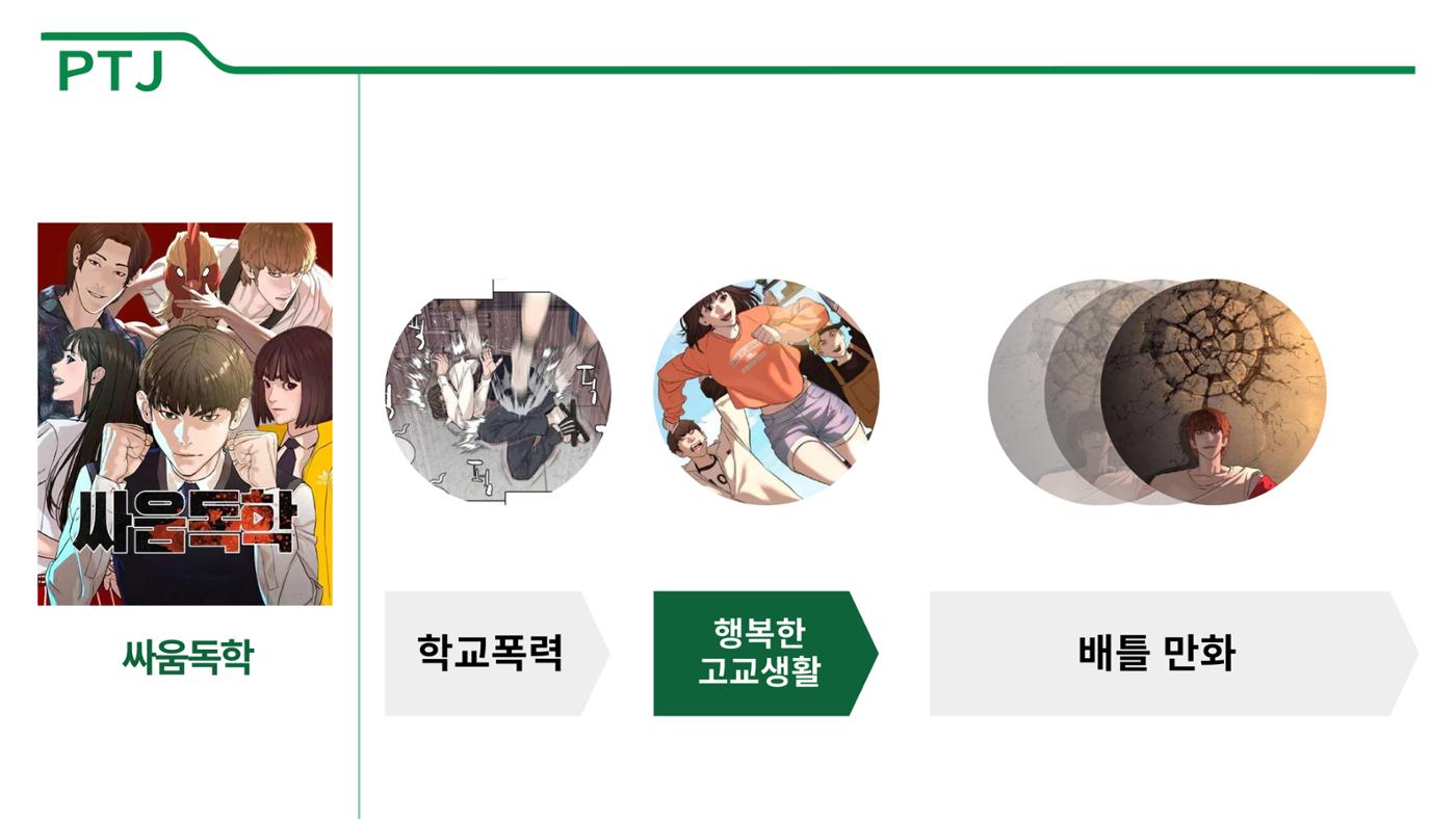 2023 제2차 열린만화포럼 in 서울 : 네이버 웹툰의 흥행 요소 비교 분석 발제문_네이버웹툰 스튜디오 제작 시스템의 크리에이티브 구조 19페이지