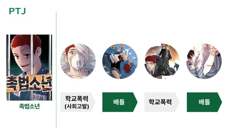 2023 제2차 열린만화포럼 in 서울 : 네이버 웹툰의 흥행 요소 비교 분석 발제문_네이버웹툰 스튜디오 제작 시스템의 크리에이티브 구조 24페이지