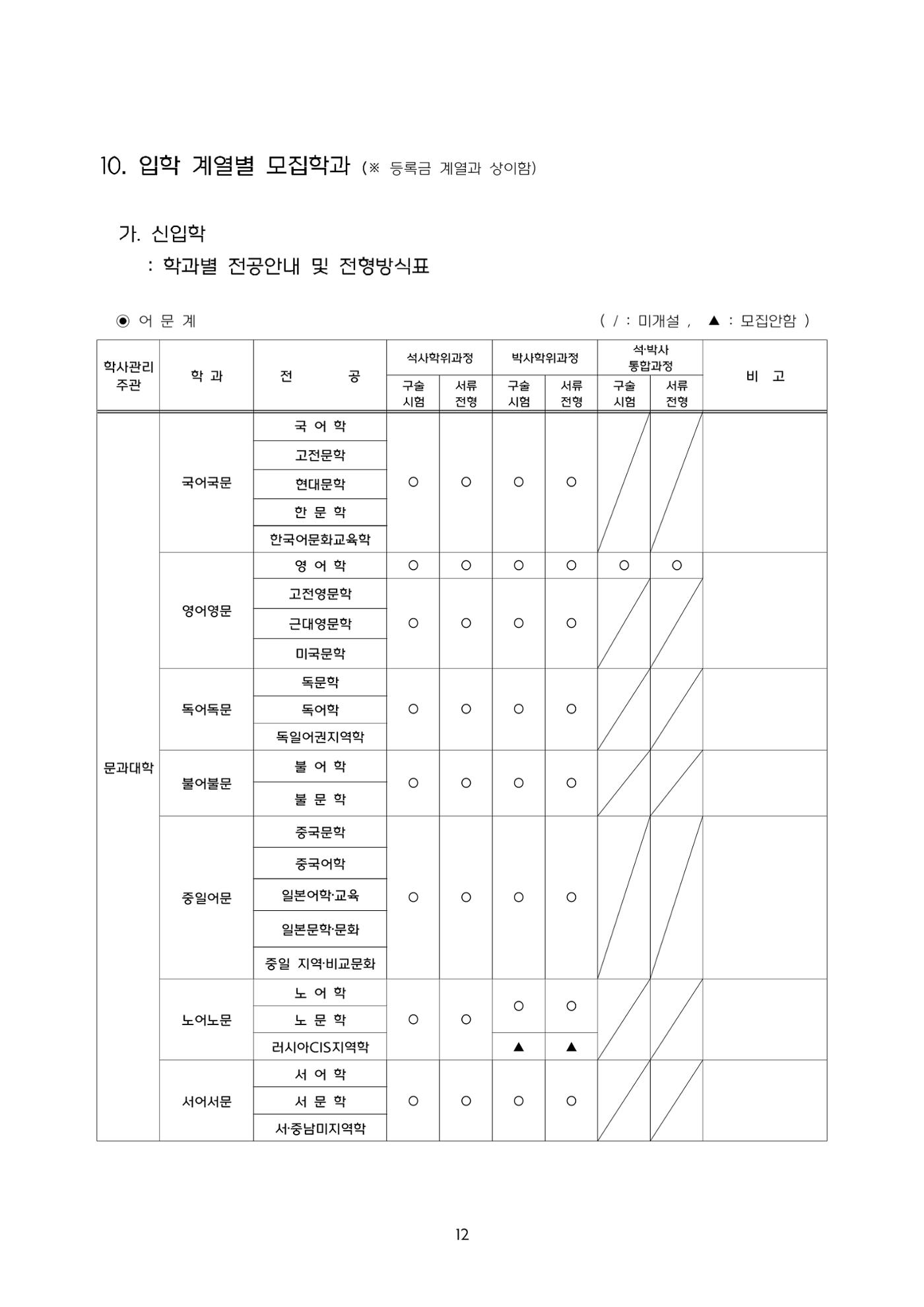 고려대학교 일반대학원 2024학년도 전기 신입학전형 12페이지