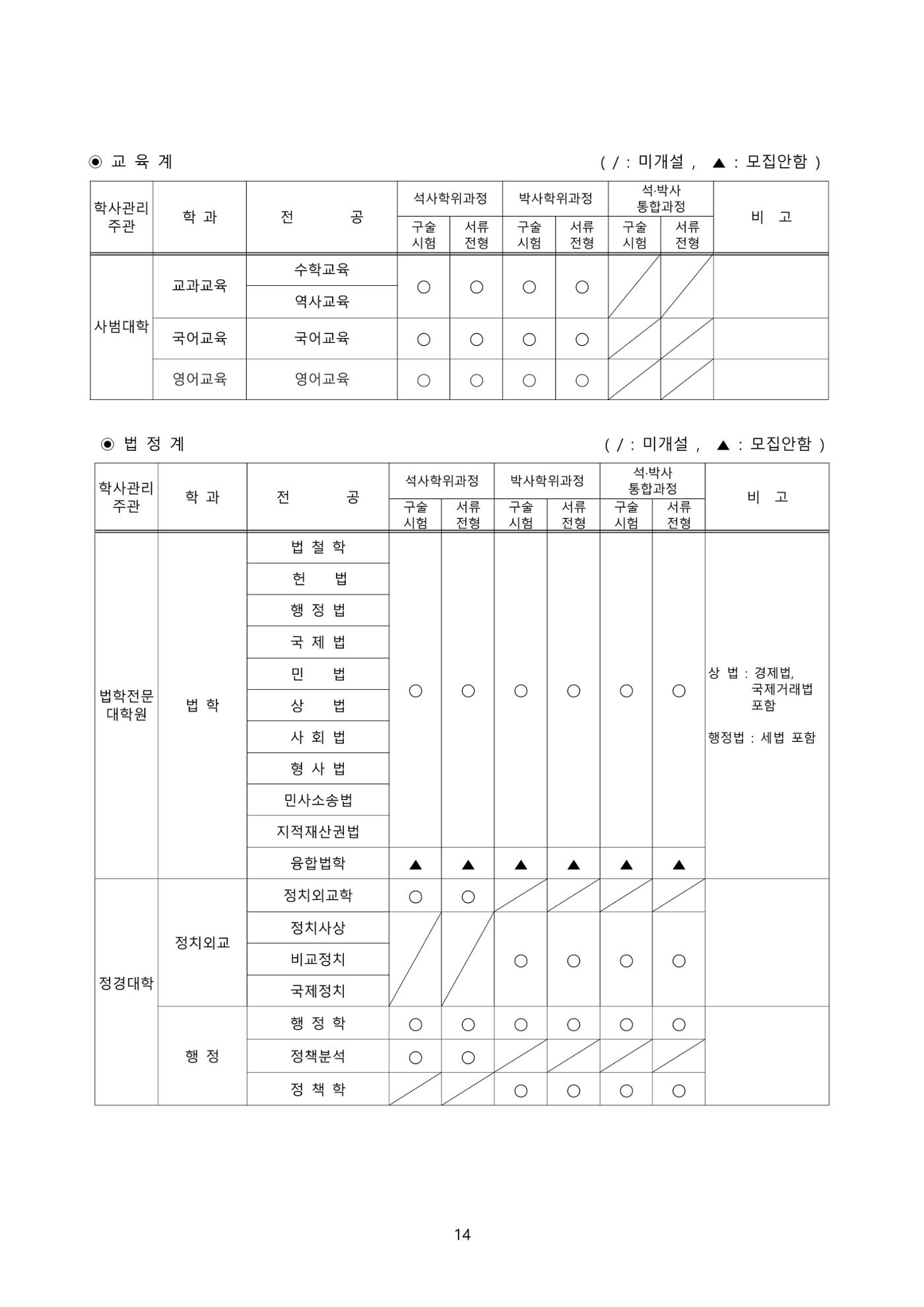 고려대학교 일반대학원 2023학년도 후기 신입학전형 14페이지