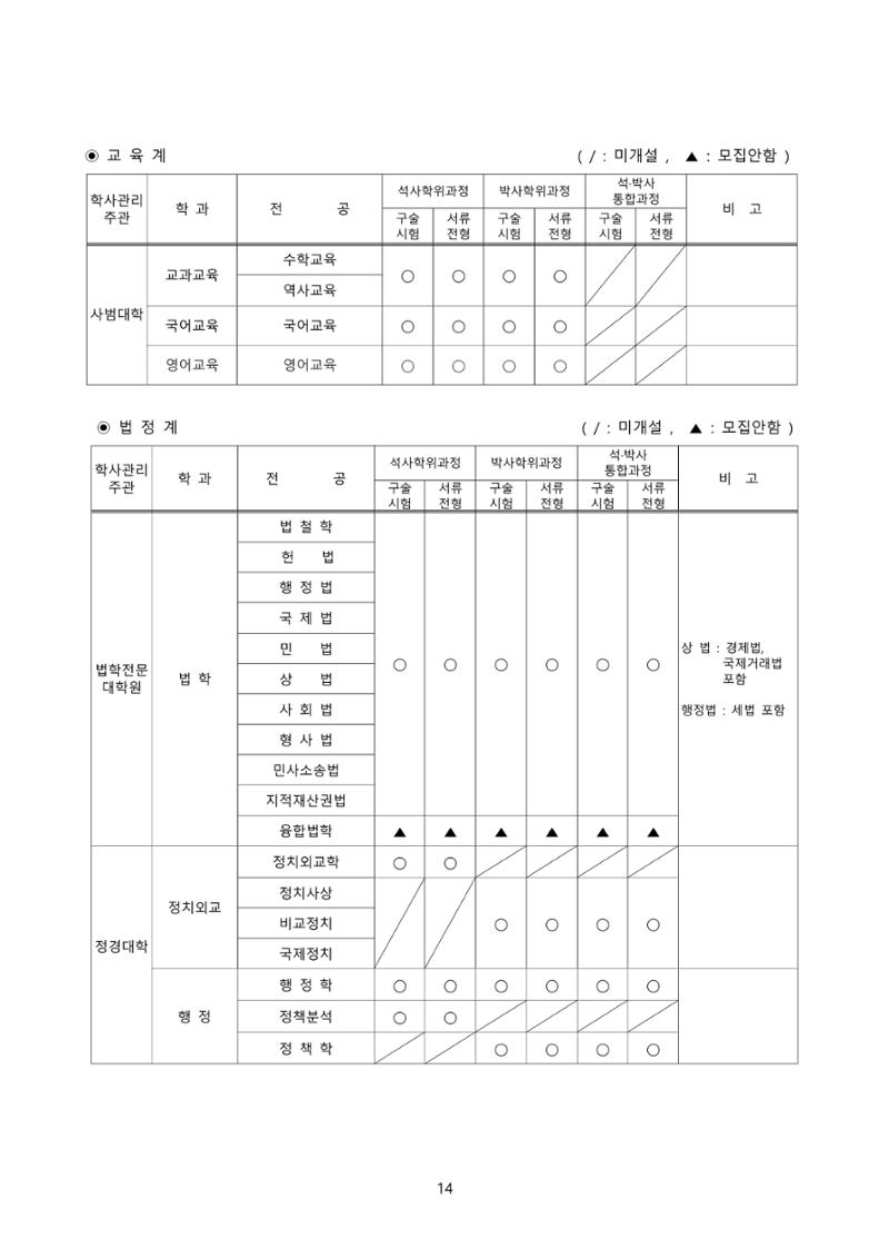 고려대학교 일반대학원 2023학년도 후기 신입학전형 14페이지