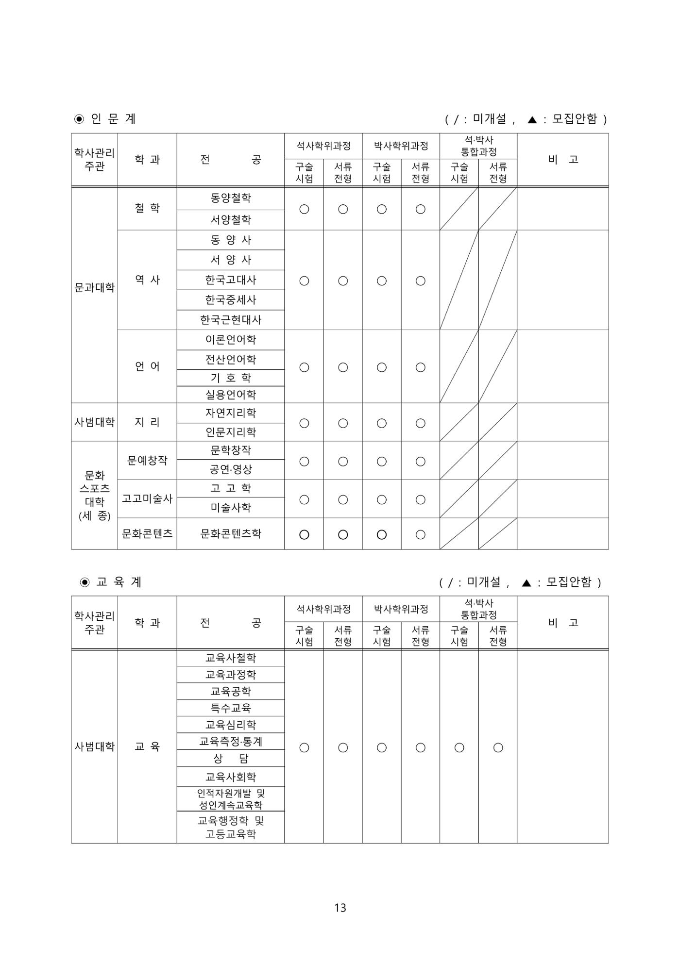 고려대학교 일반대학원 2023학년도 후기 신입학전형 13페이지