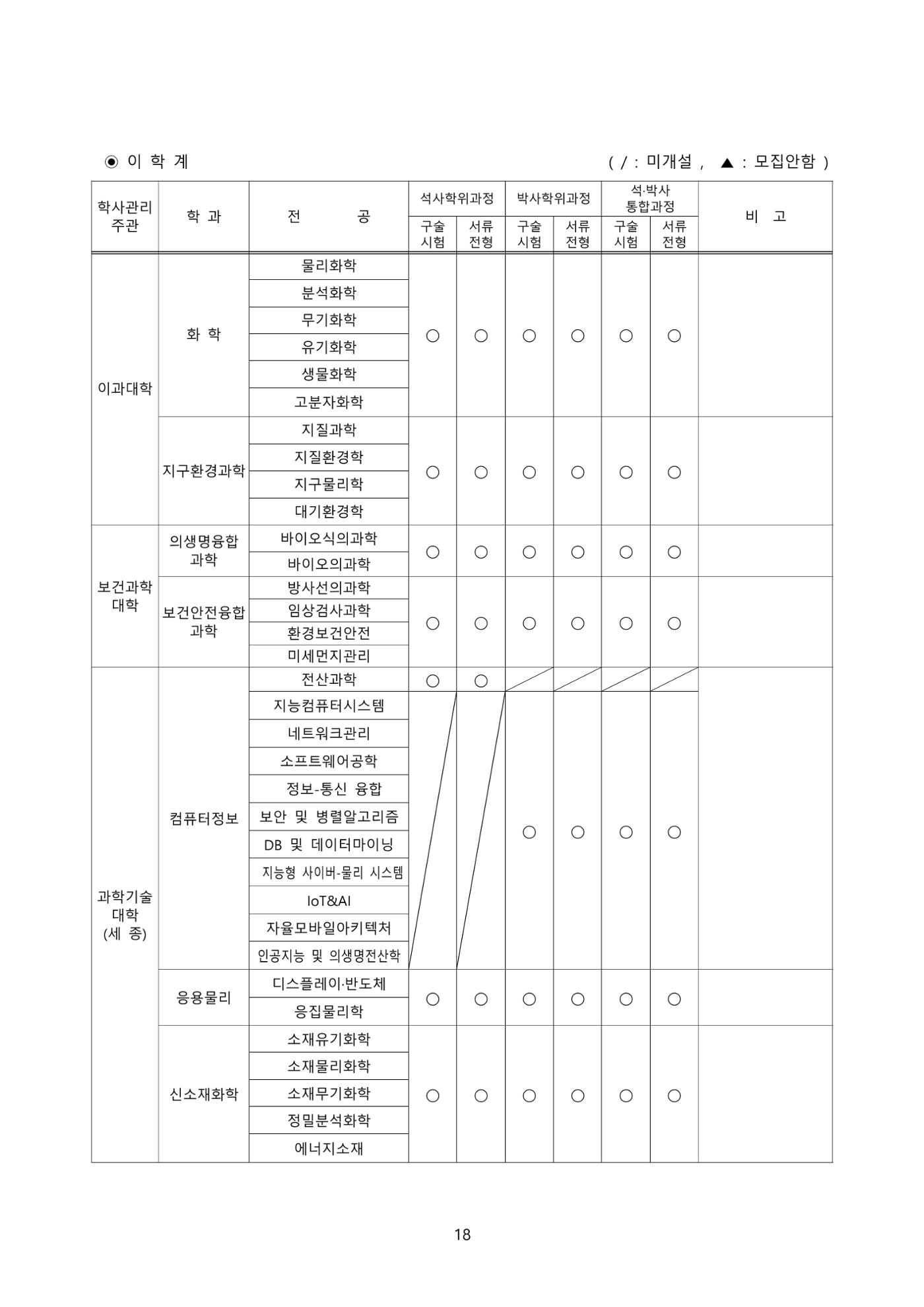 고려대학교 일반대학원 2023학년도 후기 신입학전형 18페이지