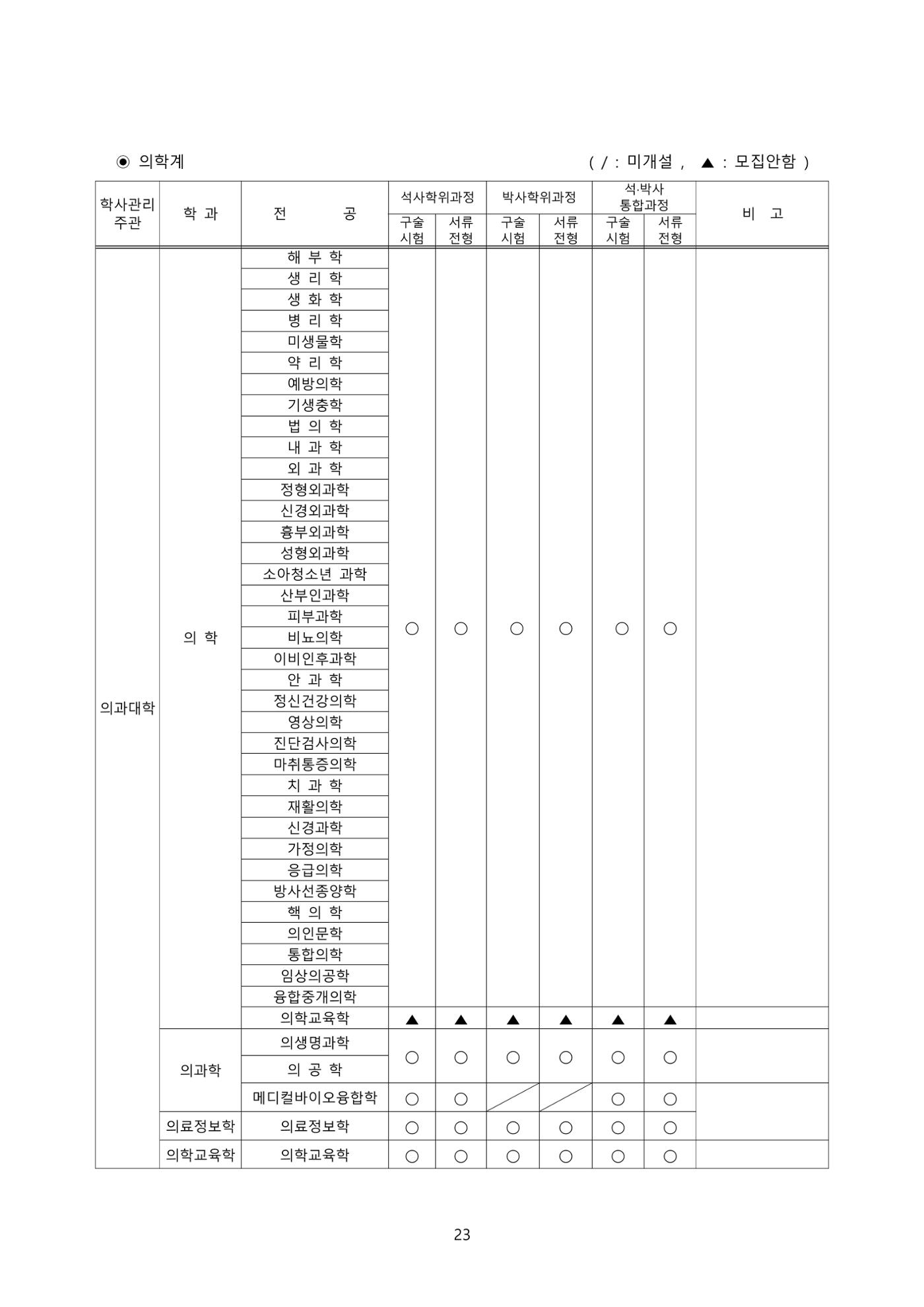 고려대학교 일반대학원 2023학년도 후기 신입학전형 23페이지
