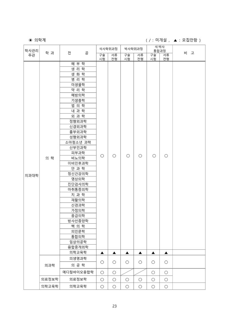 고려대학교 일반대학원 2023학년도 후기 신입학전형 23페이지
