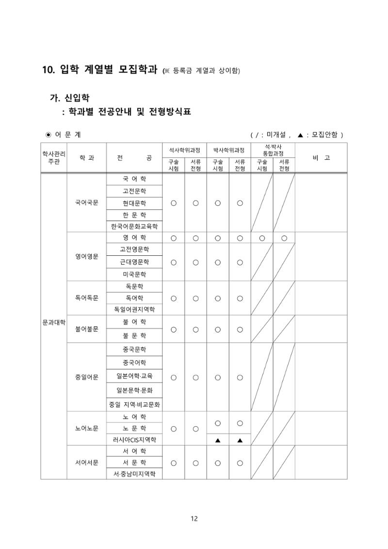 고려대학교 일반대학원 2023학년도 후기 신입학전형 12페이지