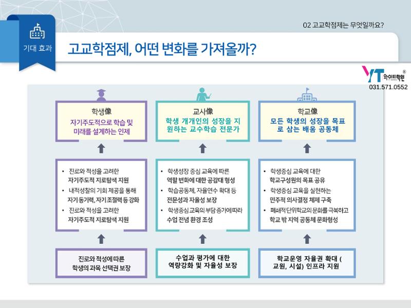 2025년 시행 고교학점제 알기 29페이지