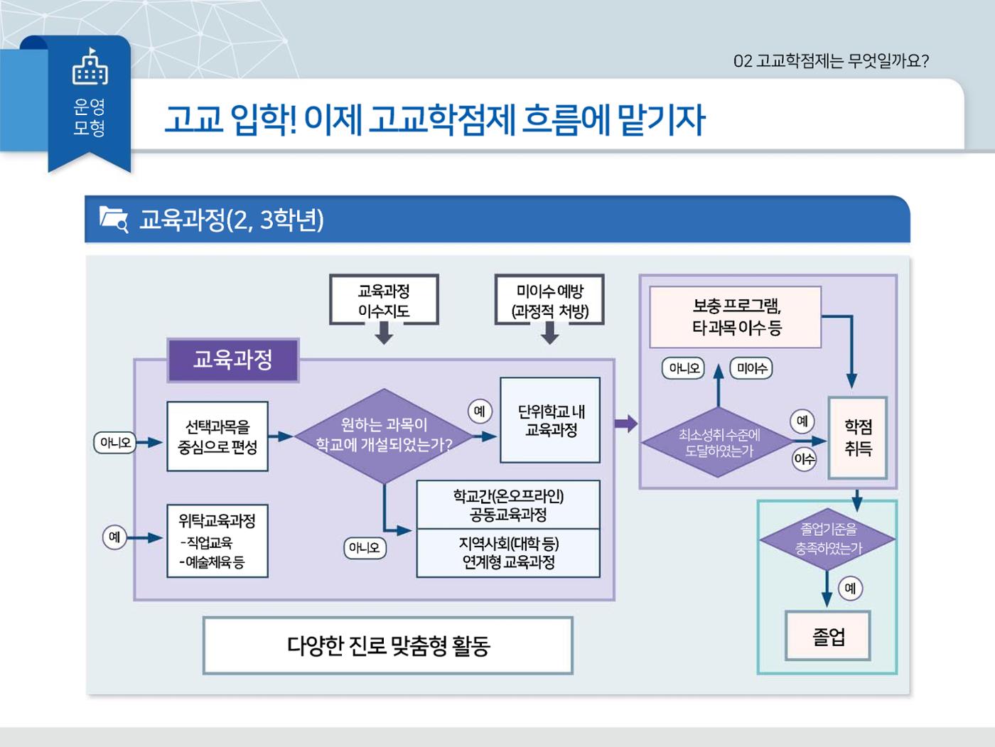 2025년 시행 고교학점제 알기 32페이지