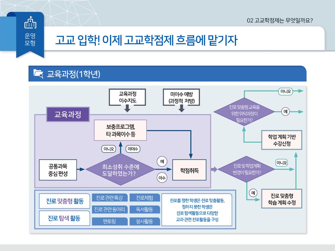 2025년 시행 고교학점제 알기 31페이지