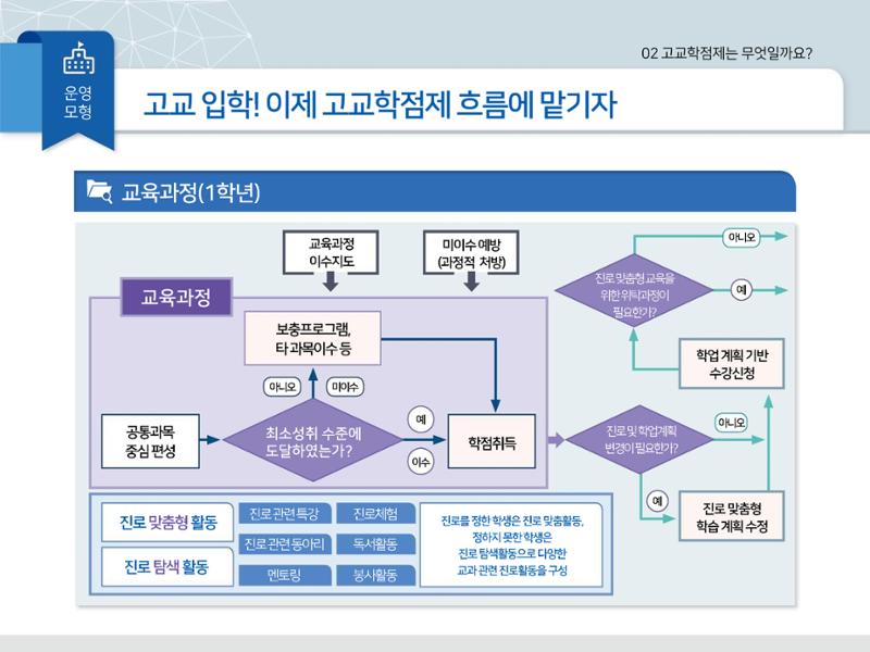 2025년 시행 고교학점제 알기 31페이지