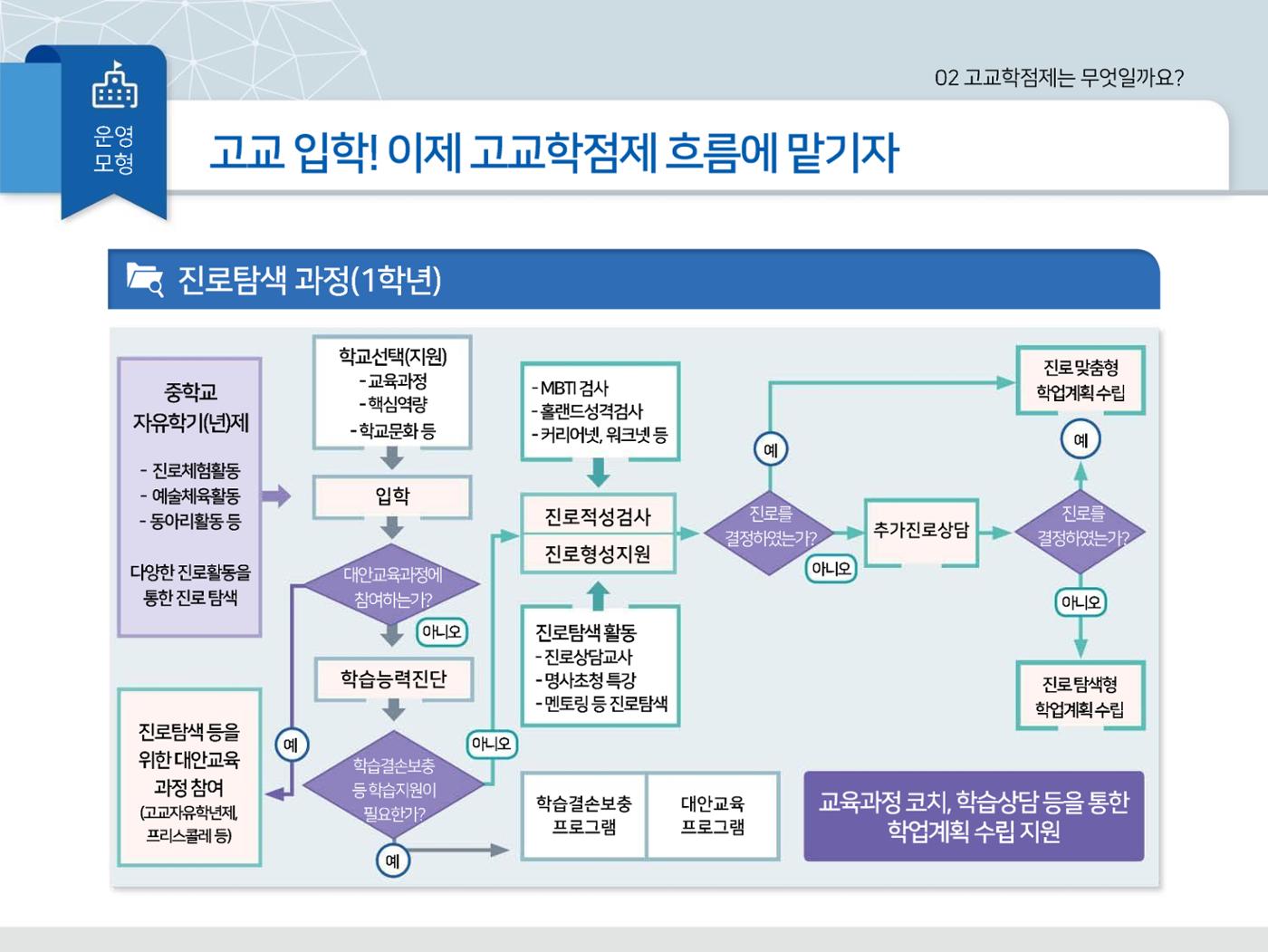 2025년 시행 고교학점제 알기 30페이지