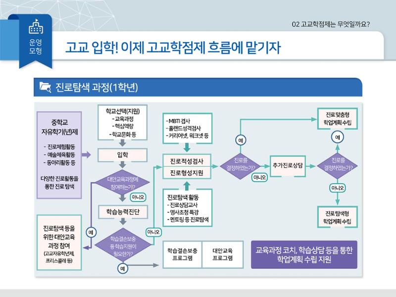 2025년 시행 고교학점제 알기 30페이지