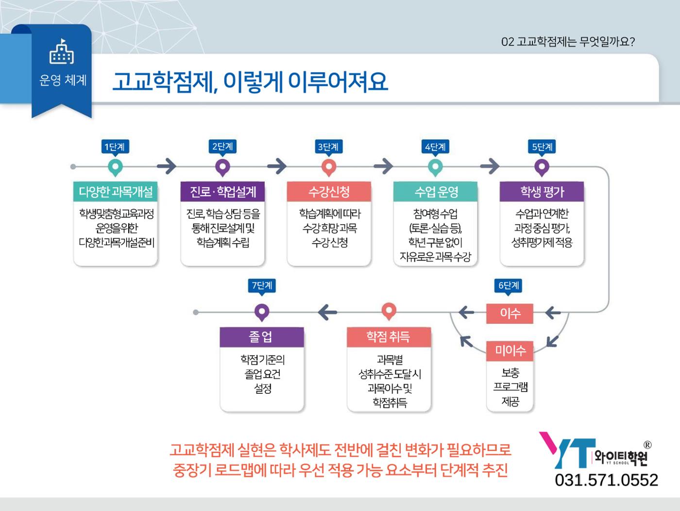 2025년 시행 고교학점제 알기 14페이지