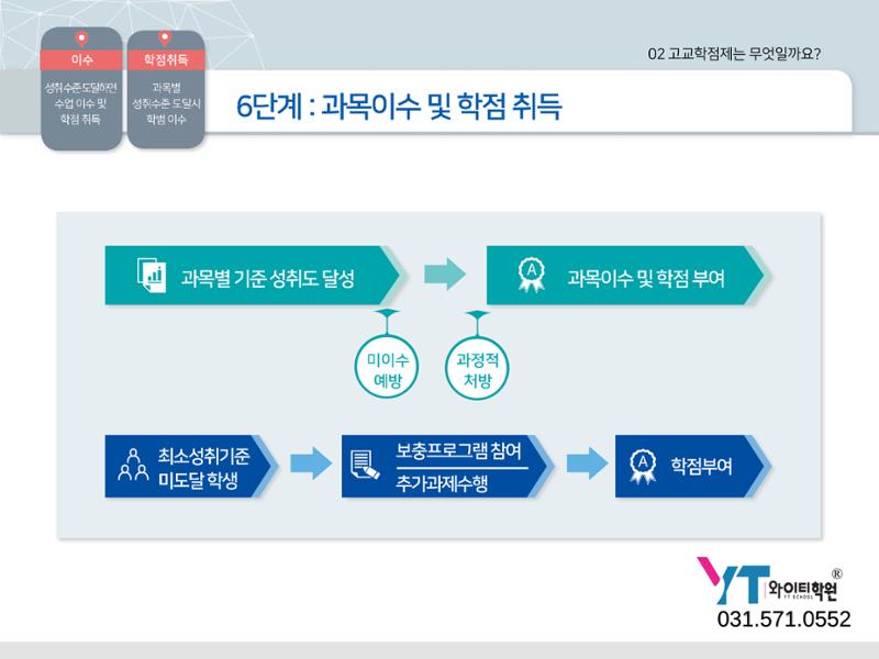 2025년 시행 고교학점제 알기 21페이지