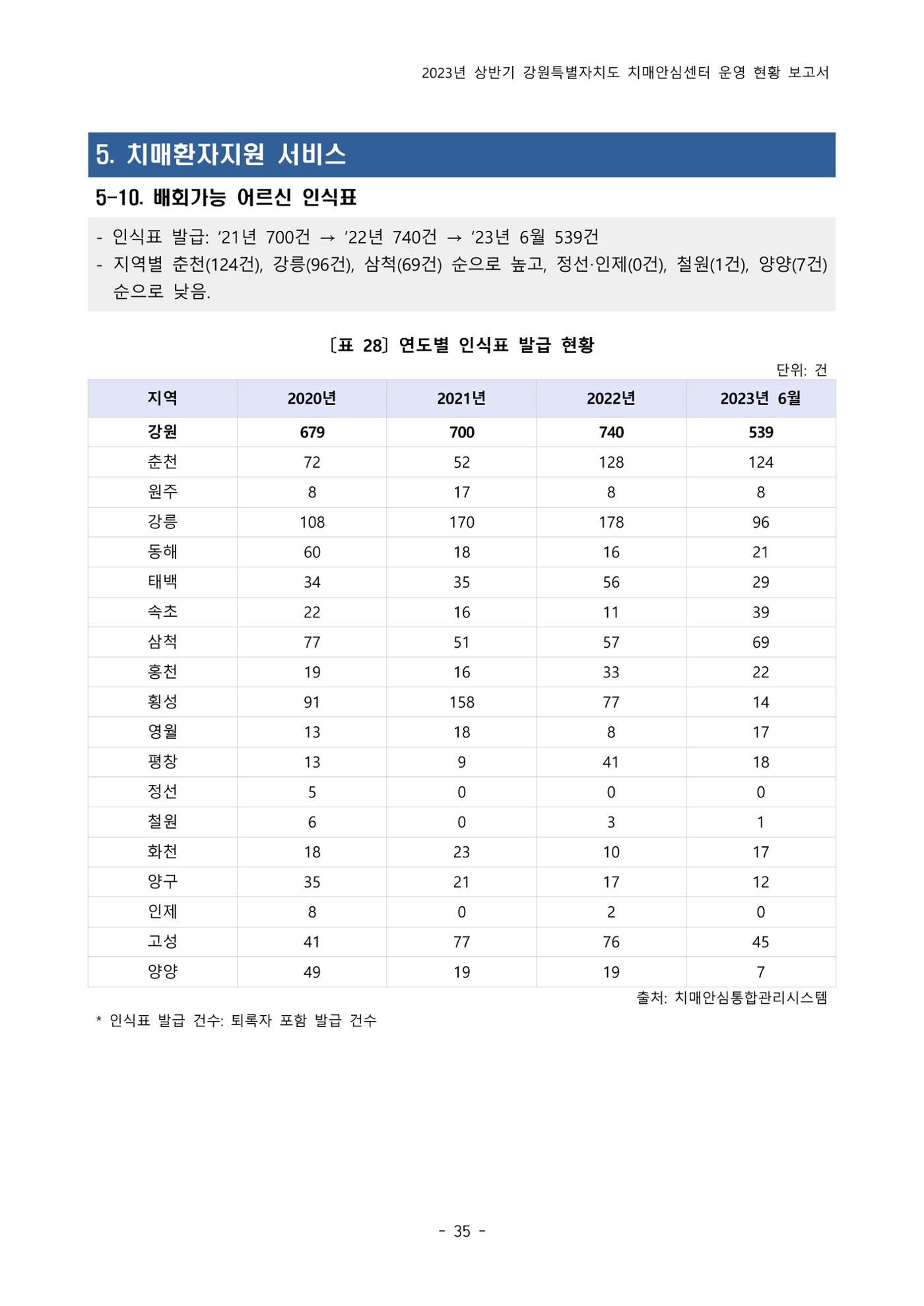 2023년 상반기 강원 치매안심센터 운영 현황 보고서 40p