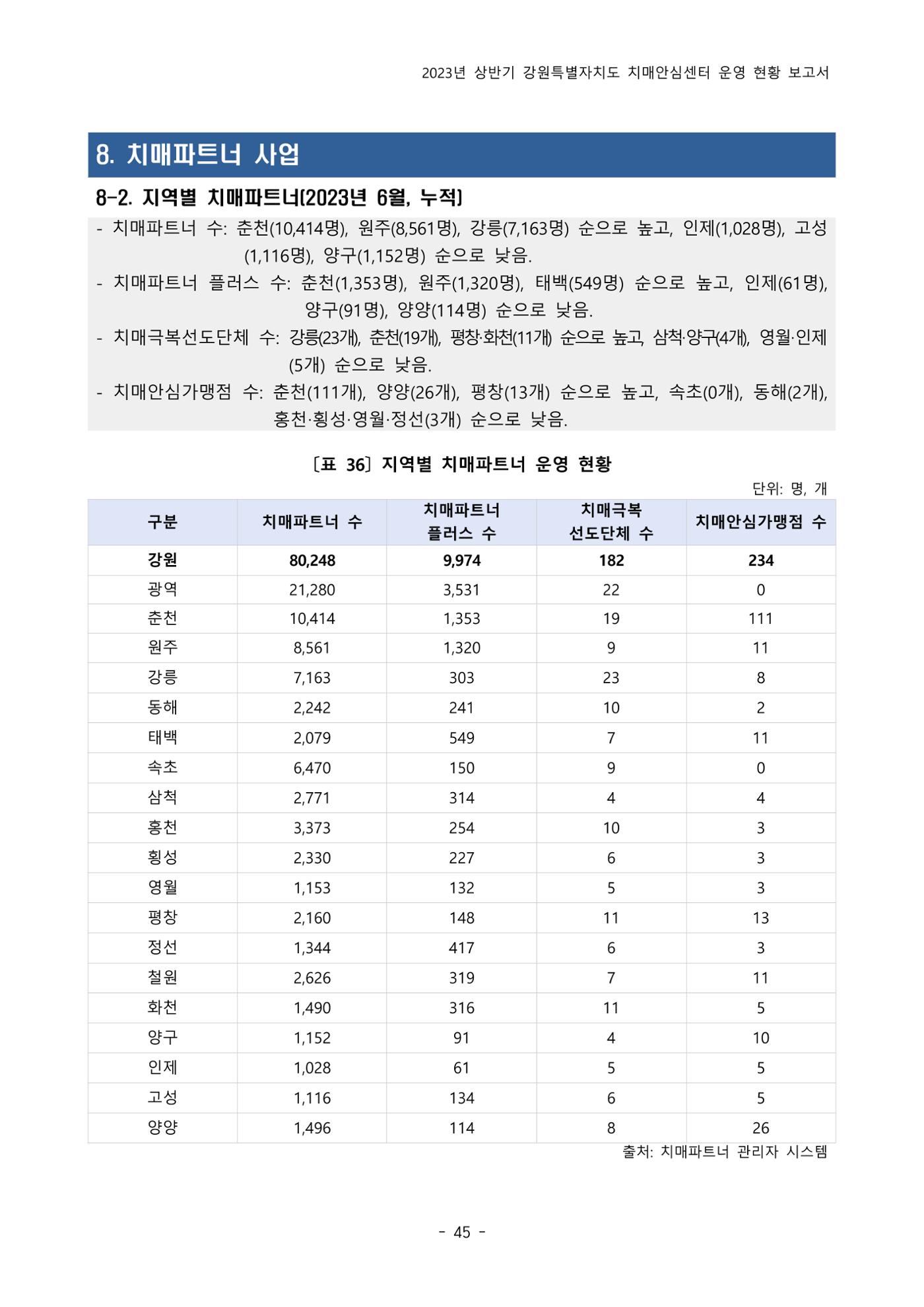 2023년 상반기 강원 치매안심센터 운영 현황 보고서 50p