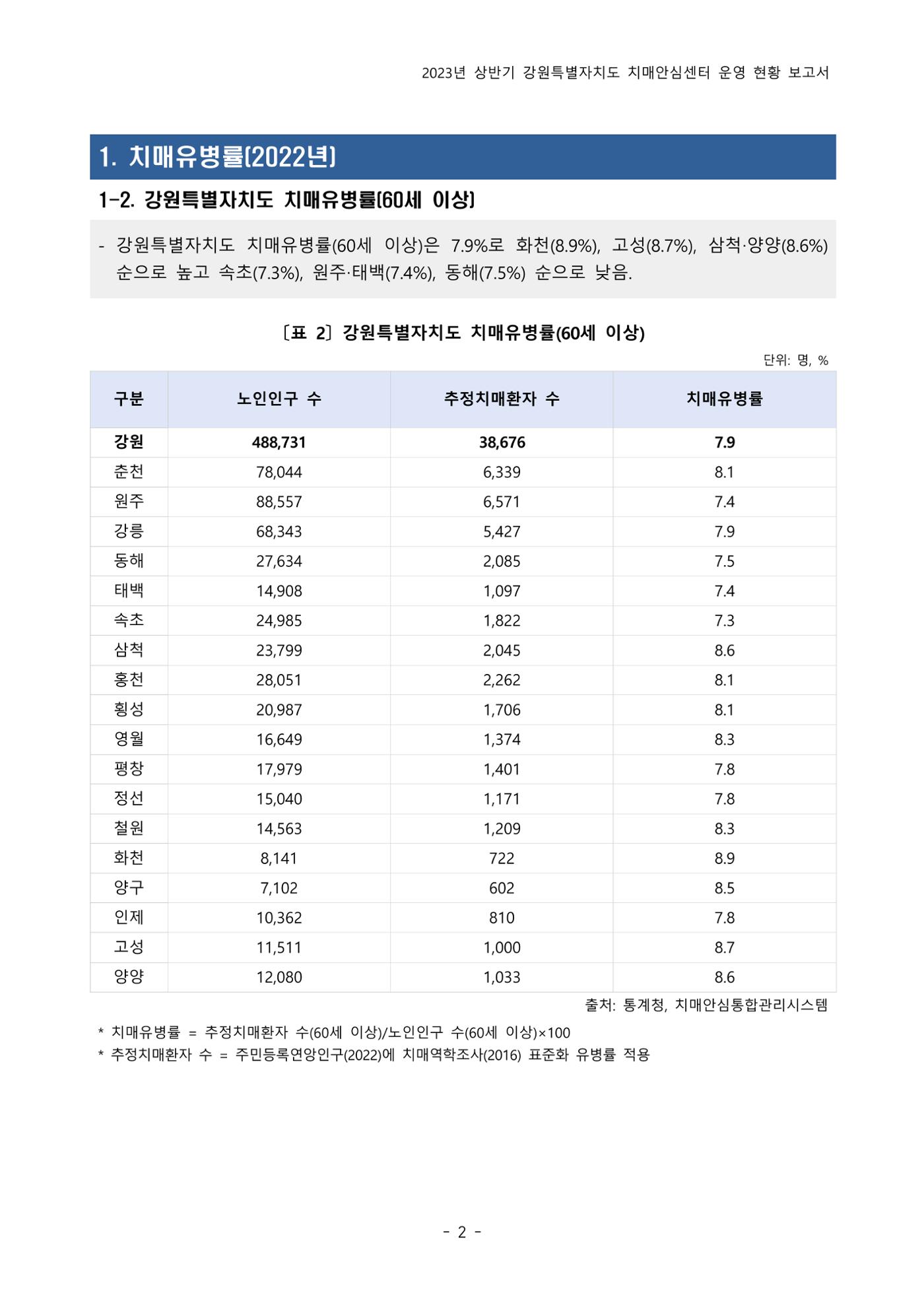 2023년 상반기 강원 치매안심센터 운영 현황 보고서 7p