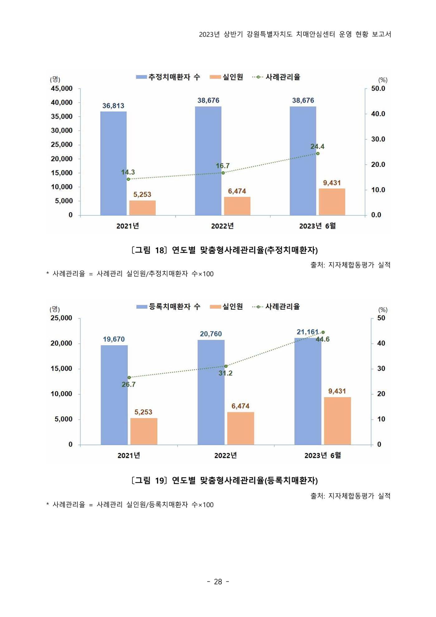 2023년 상반기 강원 치매안심센터 운영 현황 보고서 33p