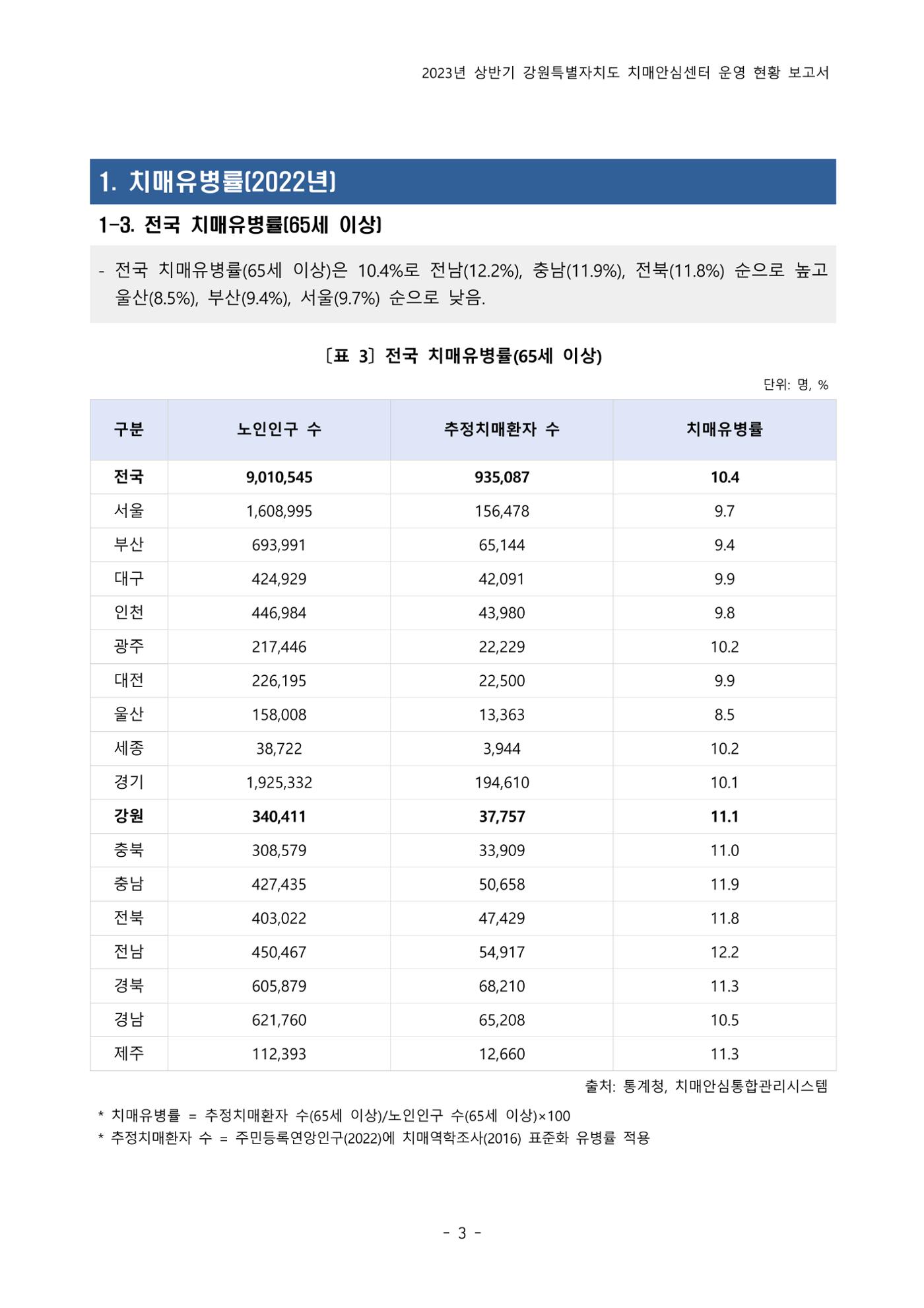 2023년 상반기 강원 치매안심센터 운영 현황 보고서 8p
