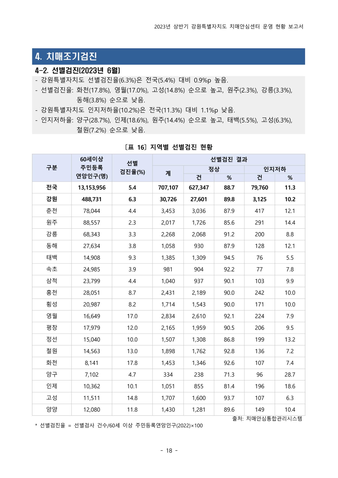 2023년 상반기 강원 치매안심센터 운영 현황 보고서 23p